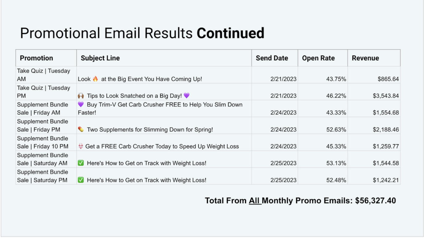 Promotional email results table showing $56,327 total revenue with 43-53% open rates